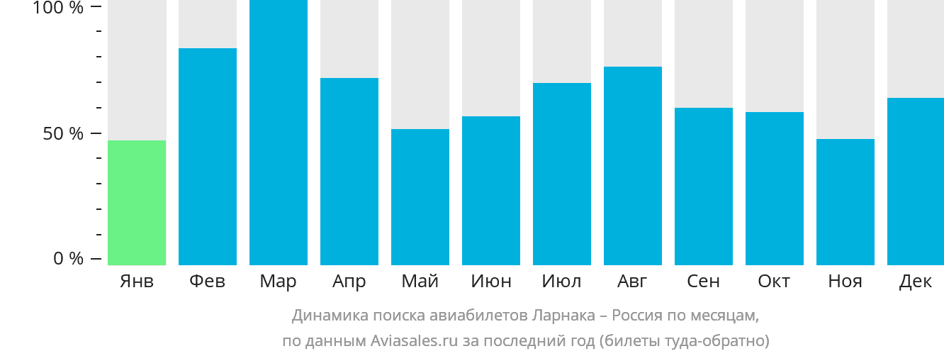 Динамика поиска авиабилетов из Ларнаки в Россию по месяцам