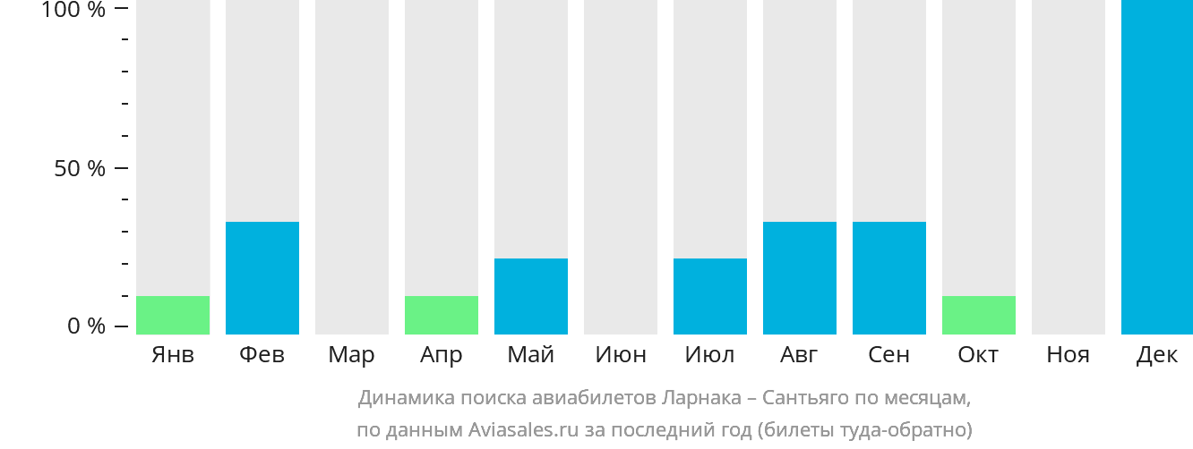 Динамика поиска авиабилетов из Ларнаки в Сантьяго по месяцам