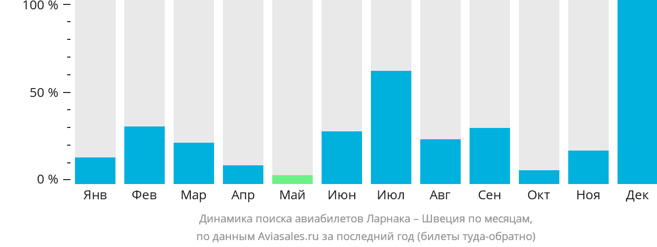 Динамика поиска авиабилетов из Ларнаки в Швецию по месяцам