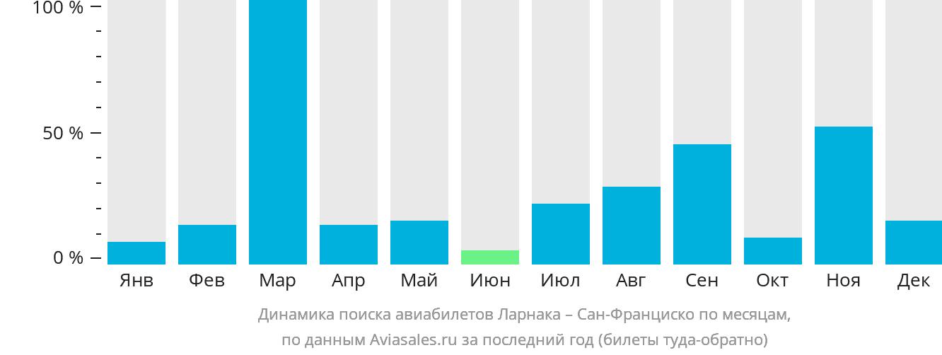 Динамика поиска авиабилетов из Ларнаки в Сан-Франциско по месяцам