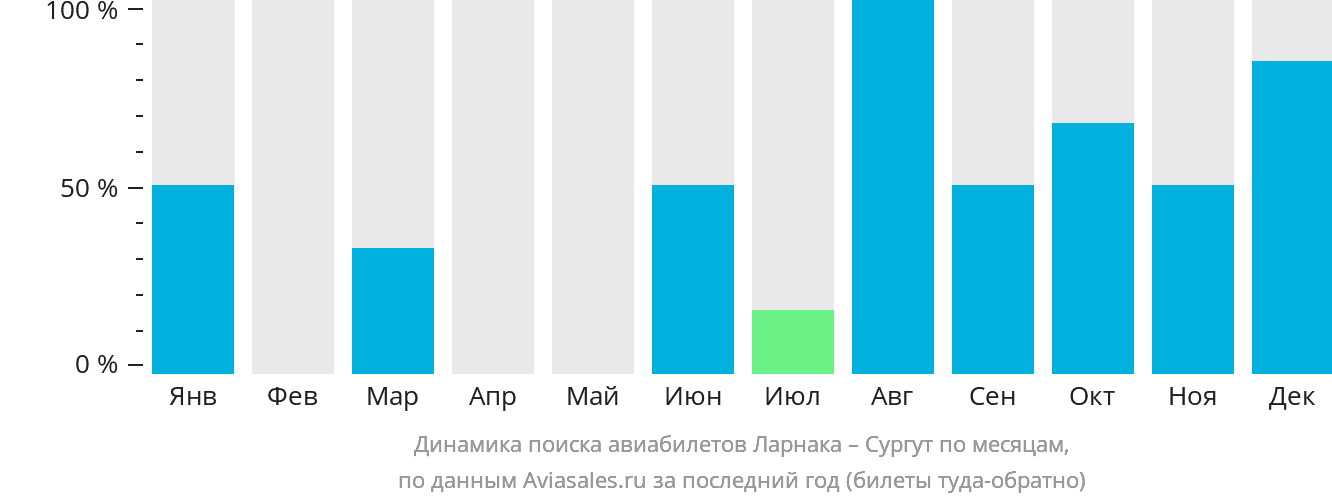 Динамика поиска авиабилетов из Ларнаки в Сургут по месяцам