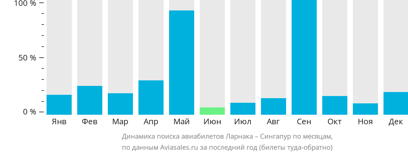 Динамика поиска авиабилетов из Ларнаки в Сингапур по месяцам