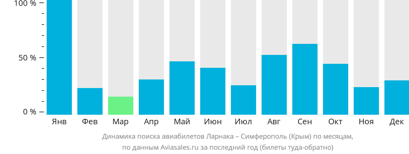 Динамика поиска авиабилетов из Ларнаки в Симферополь по месяцам