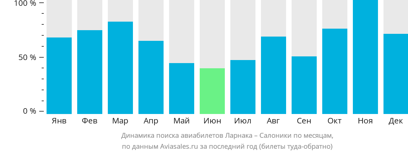Динамика поиска авиабилетов из Ларнаки в Салоники по месяцам
