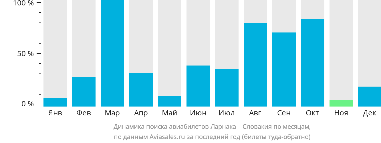 Динамика поиска авиабилетов из Ларнаки в Словакию по месяцам