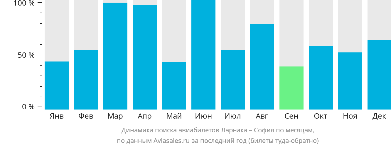 Динамика поиска авиабилетов из Ларнаки в Софию по месяцам