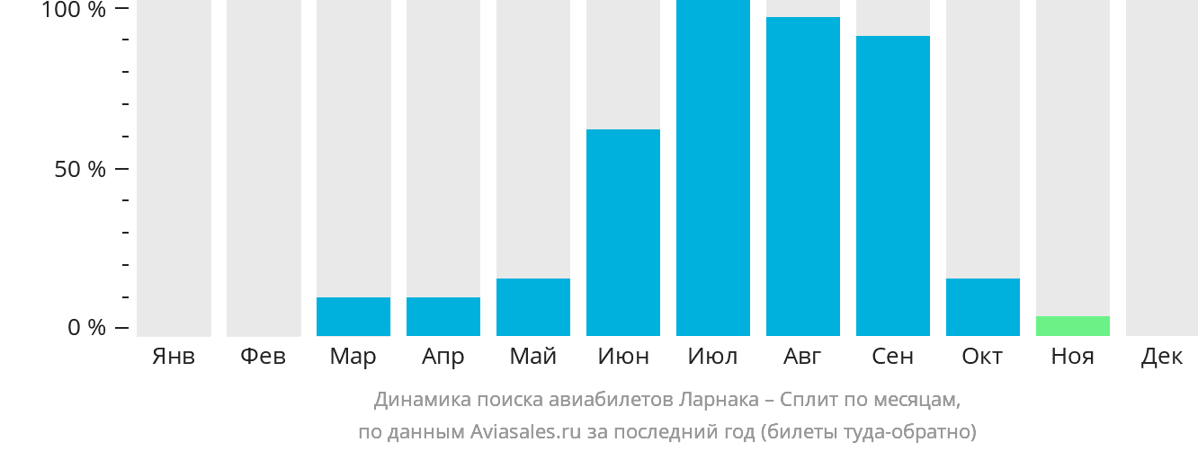 Динамика поиска авиабилетов из Ларнаки в Сплит по месяцам