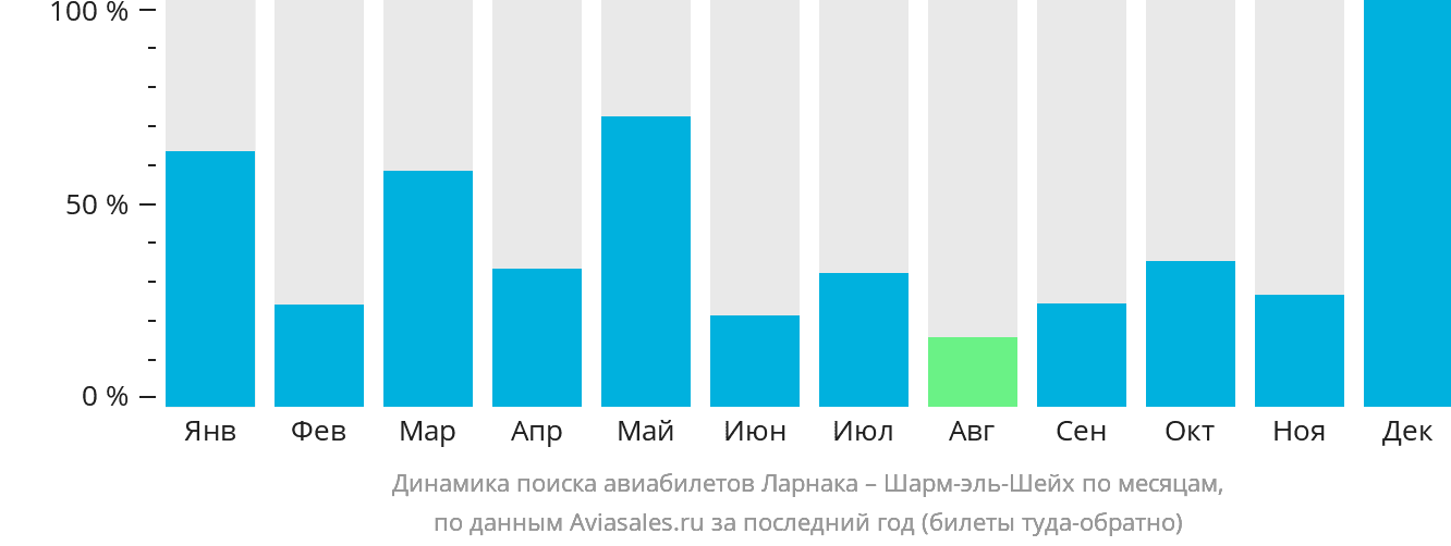 Динамика поиска авиабилетов из Ларнаки в Шарм-эш-Шейх по месяцам