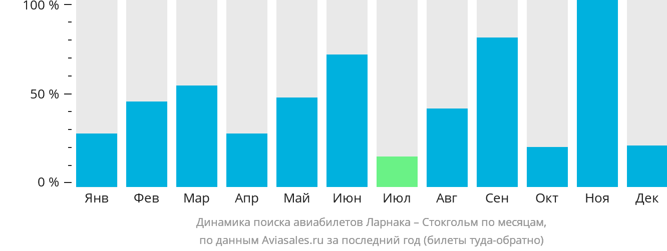 Динамика поиска авиабилетов из Ларнаки в Стокгольм по месяцам