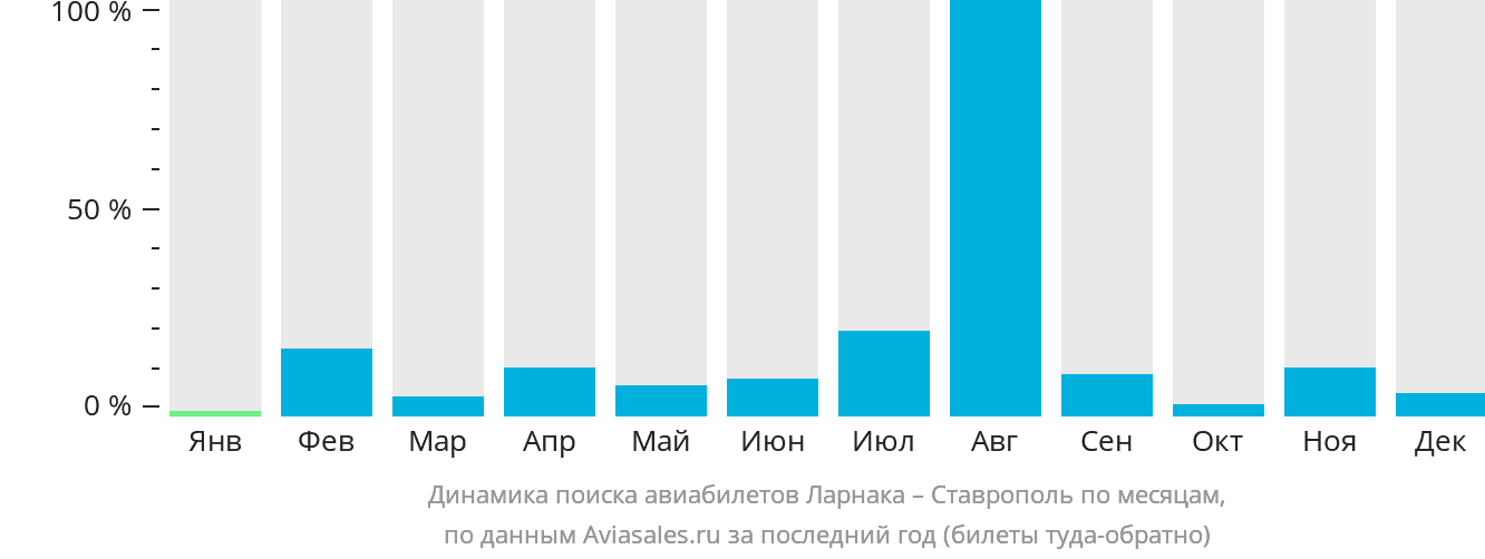Динамика поиска авиабилетов из Ларнаки в Ставрополь по месяцам