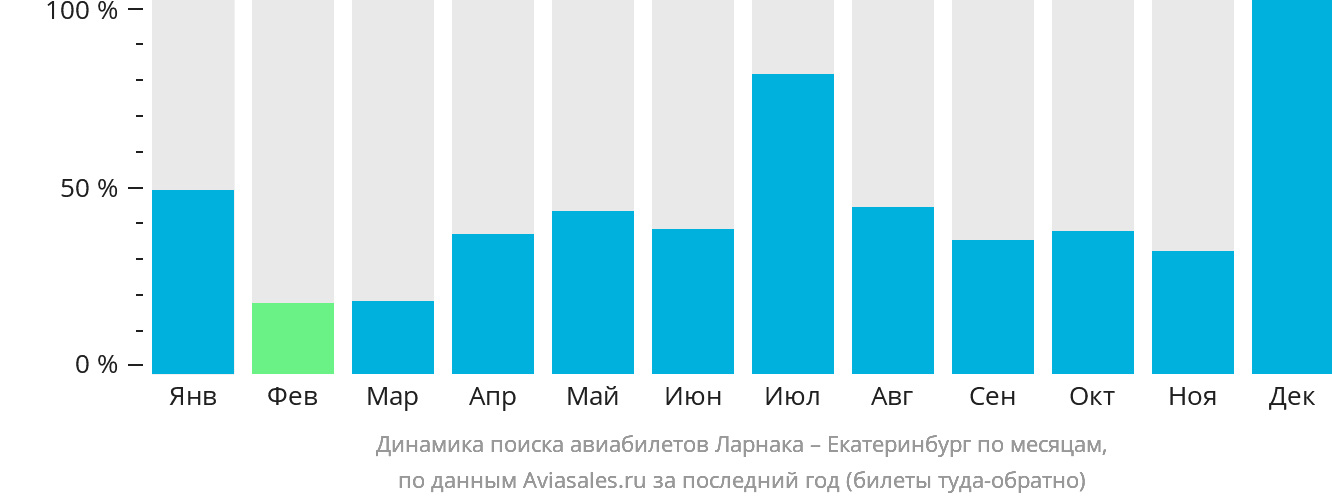 Динамика поиска авиабилетов из Ларнаки в Екатеринбург по месяцам