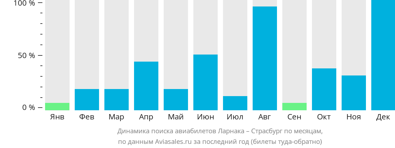 Динамика поиска авиабилетов из Ларнаки в Страсбург по месяцам