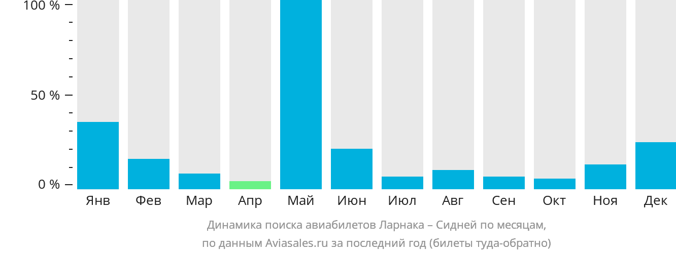 Динамика поиска авиабилетов из Ларнаки в Сидней по месяцам