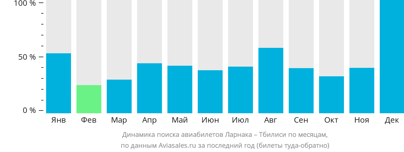 Динамика поиска авиабилетов из Ларнаки в Тбилиси по месяцам
