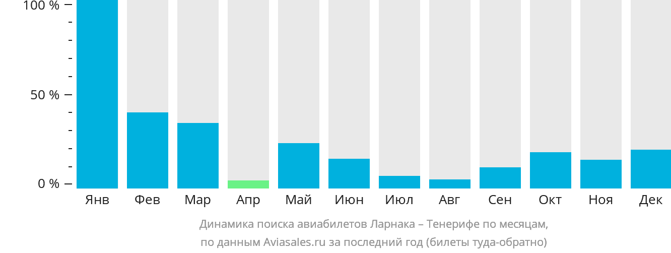 Динамика поиска авиабилетов из Ларнаки на Тенерифе по месяцам
