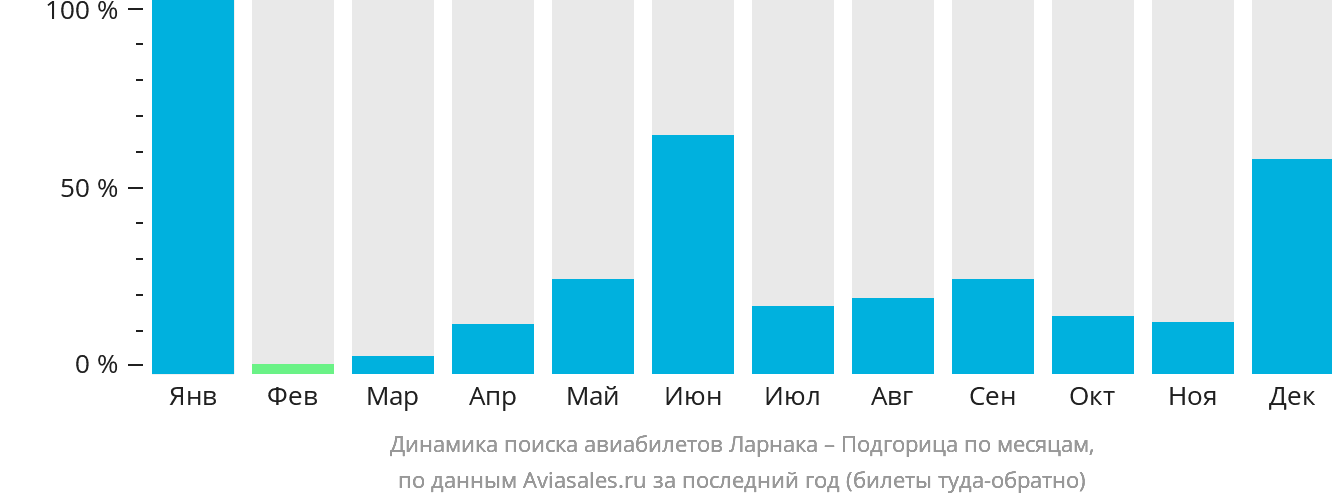 Динамика поиска авиабилетов из Ларнаки в Подгорицу по месяцам