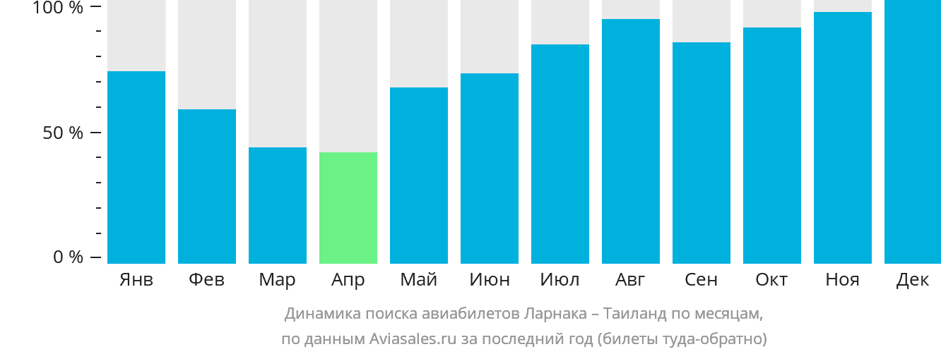 Динамика поиска авиабилетов из Ларнаки в Таиланд по месяцам