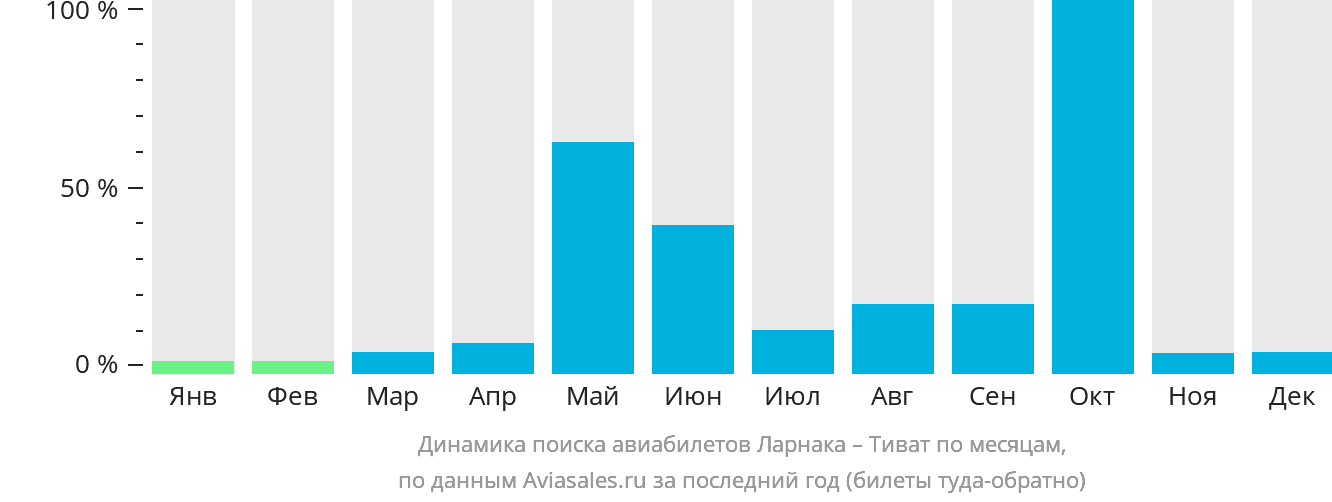 Динамика поиска авиабилетов из Ларнаки в Тиват по месяцам