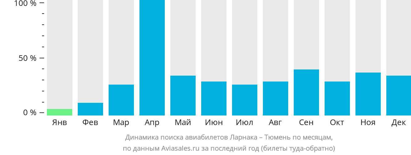 Динамика поиска авиабилетов из Ларнаки в Тюмень по месяцам