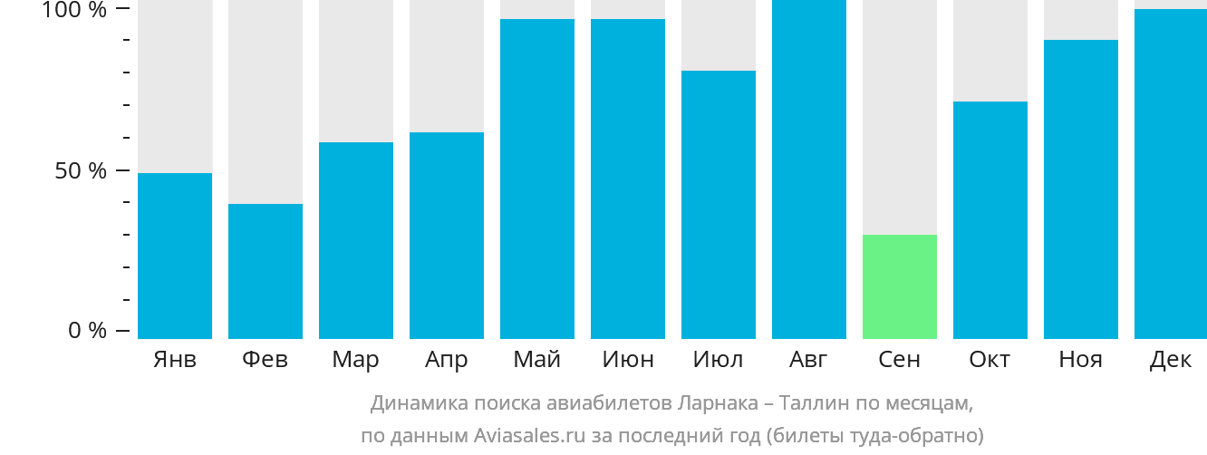 Динамика поиска авиабилетов из Ларнаки в Таллин по месяцам