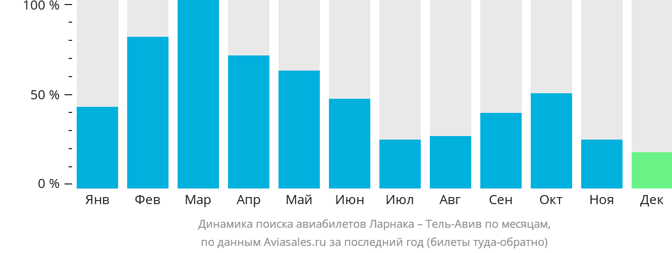 Динамика поиска авиабилетов из Ларнаки в Тель-Авив по месяцам