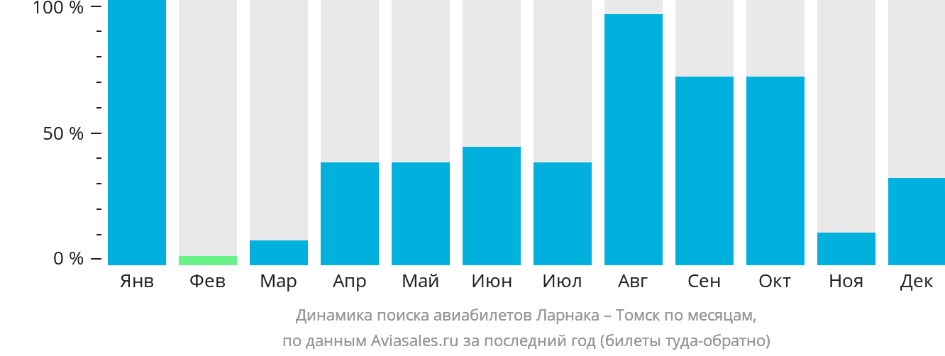 Динамика поиска авиабилетов из Ларнаки в Томск по месяцам
