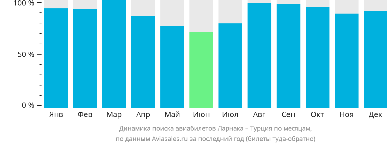 Динамика поиска авиабилетов из Ларнаки в Турцию по месяцам