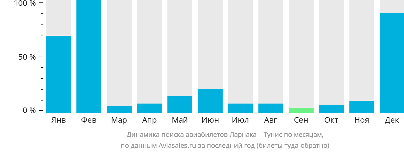 Динамика поиска авиабилетов из Ларнаки в Тунис по месяцам