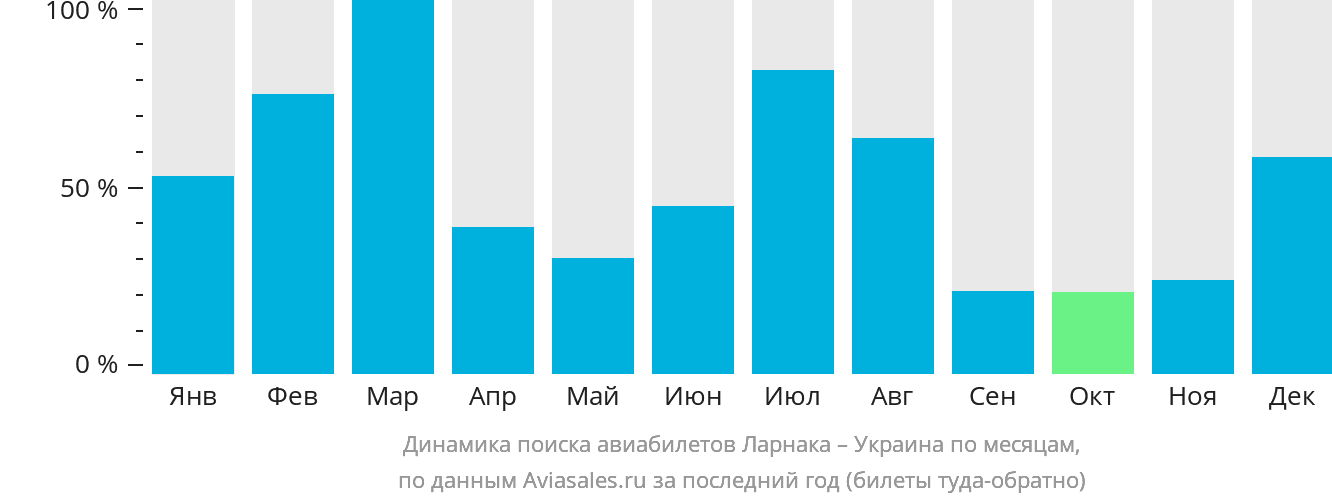 Динамика поиска авиабилетов из Ларнаки в Украину по месяцам
