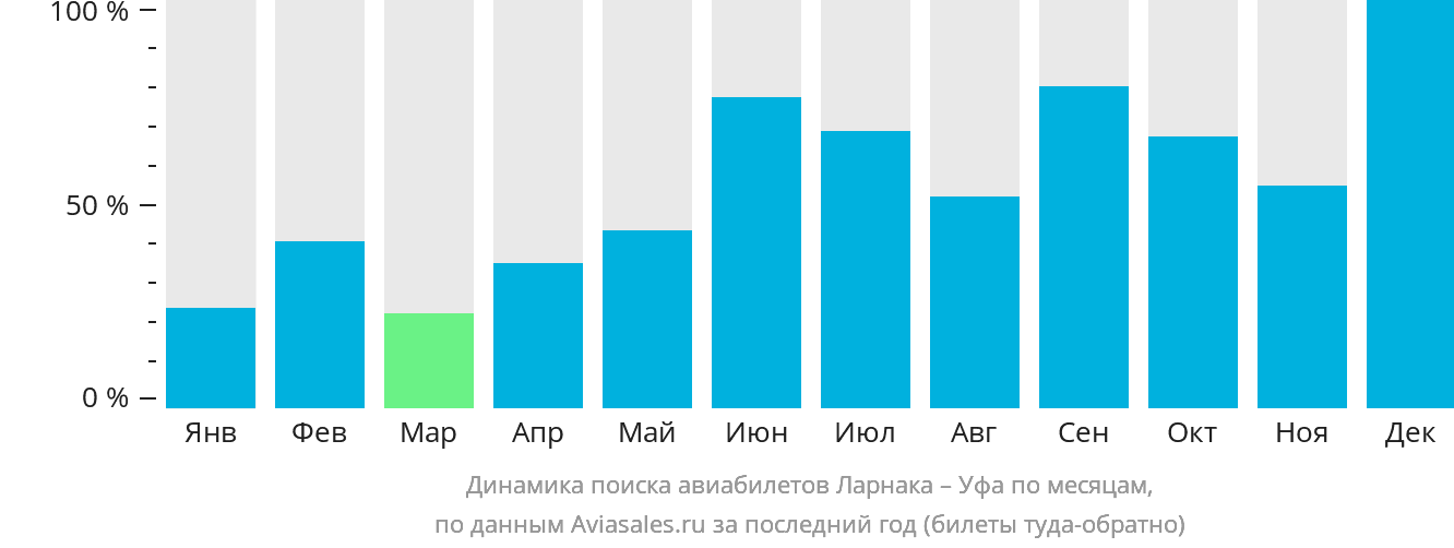 Динамика поиска авиабилетов из Ларнаки в Уфу по месяцам