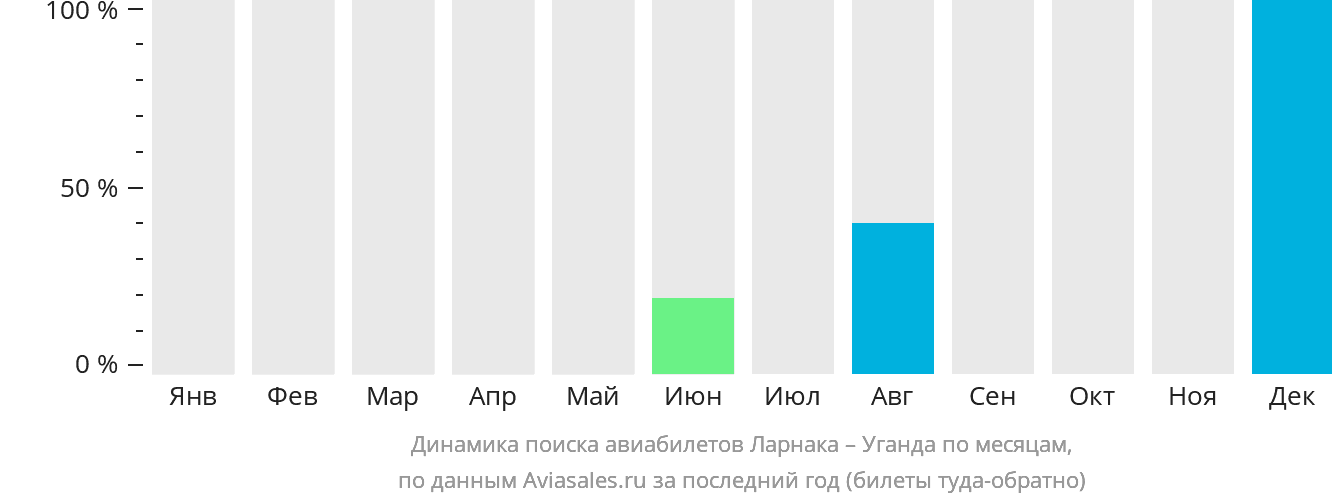 Динамика поиска авиабилетов из Ларнаки в Уганду по месяцам