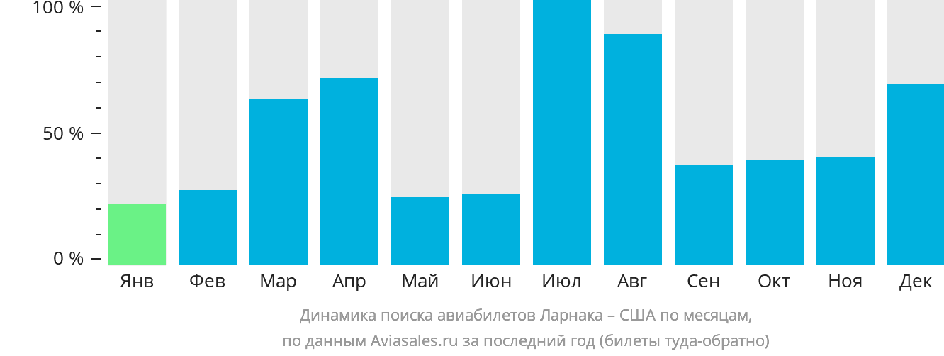 Динамика поиска авиабилетов из Ларнаки в США по месяцам