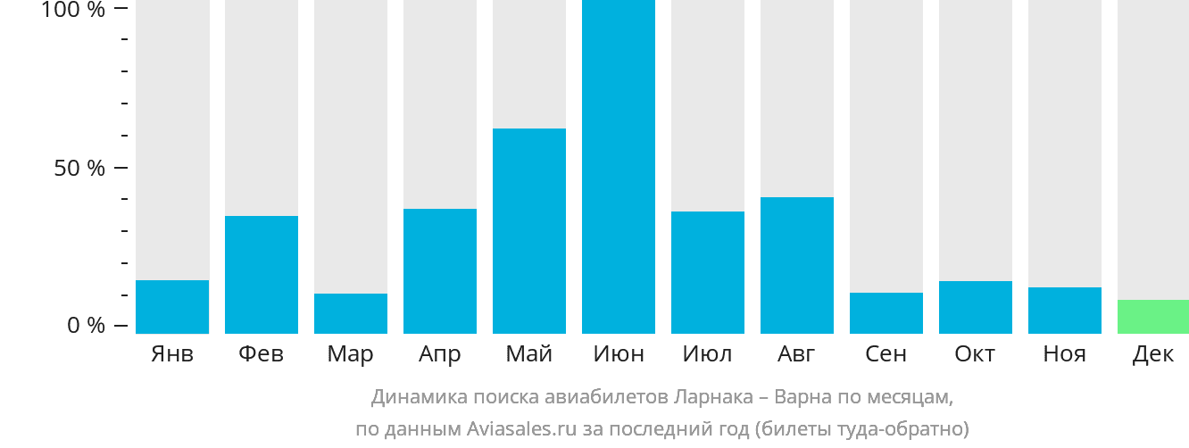Динамика поиска авиабилетов из Ларнаки в Варну по месяцам