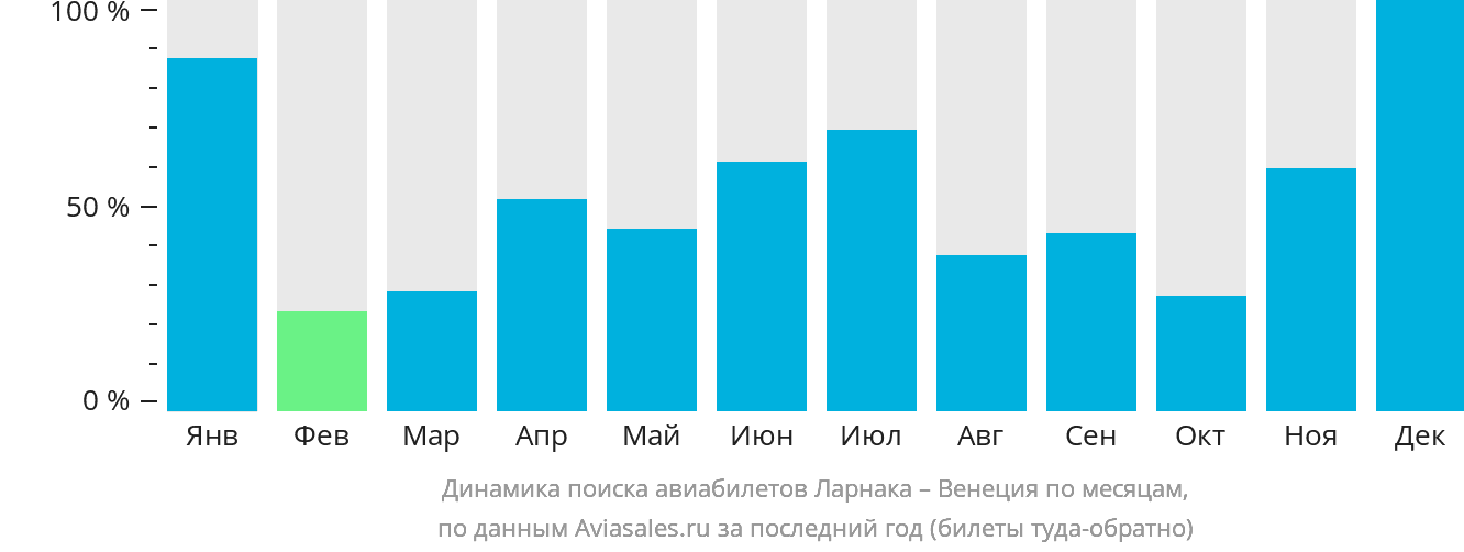Динамика поиска авиабилетов из Ларнаки в Венецию по месяцам