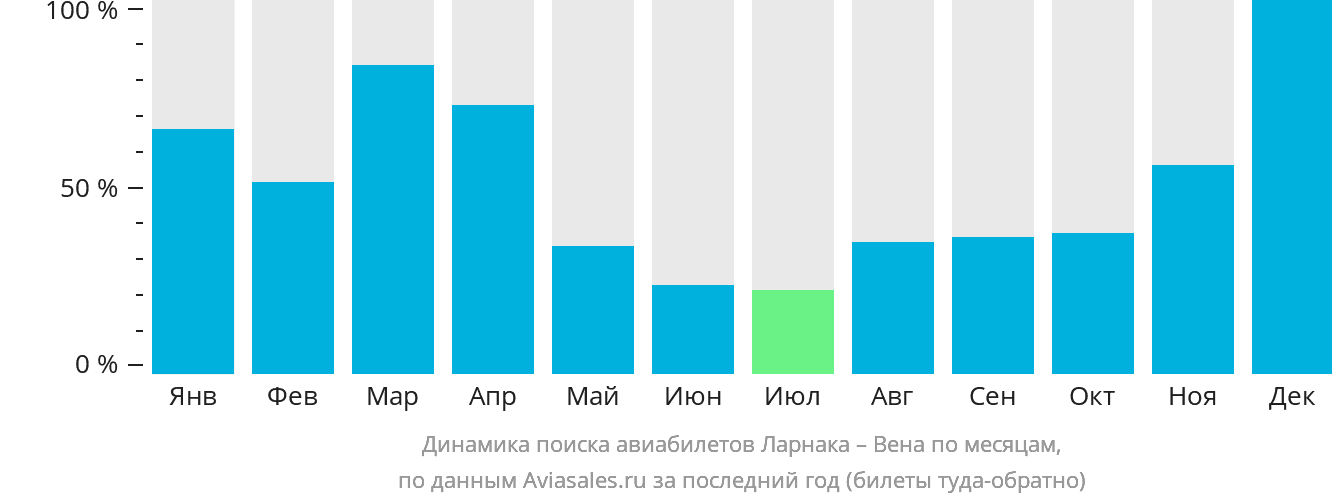 Динамика поиска авиабилетов из Ларнаки в Вену по месяцам