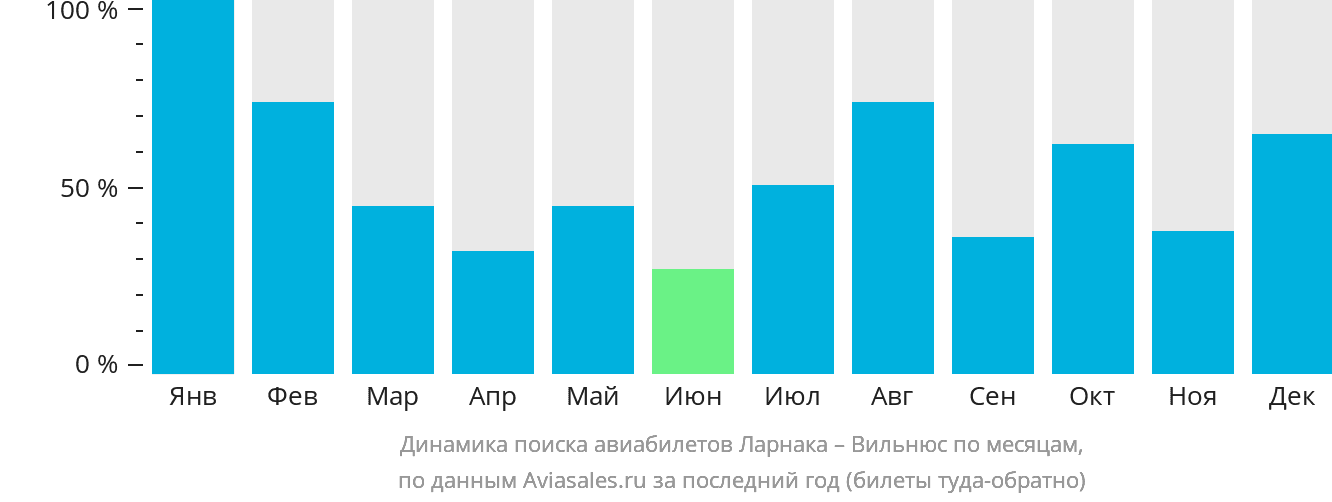 Динамика поиска авиабилетов из Ларнаки в Вильнюс по месяцам