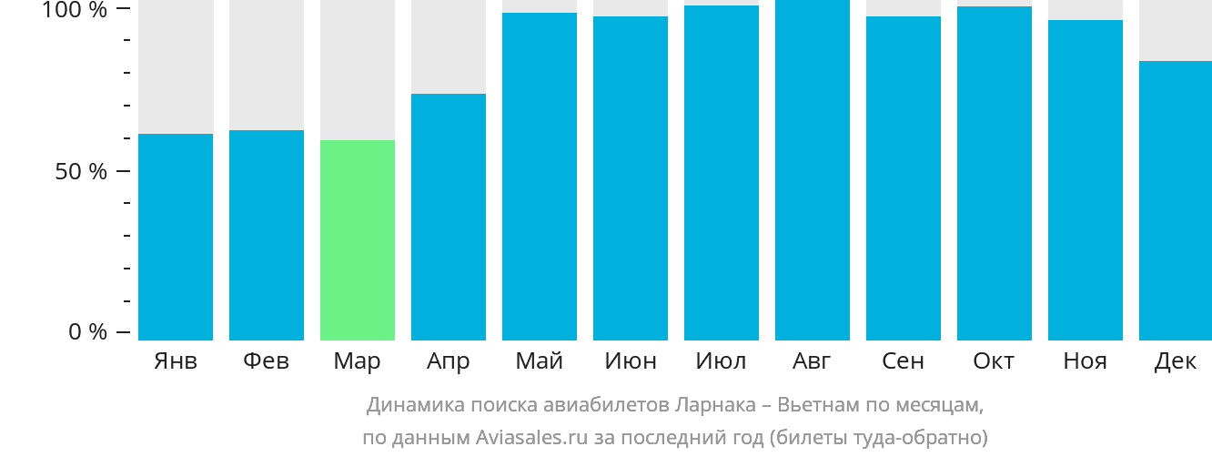 Динамика поиска авиабилетов из Ларнаки в Вьетнам по месяцам
