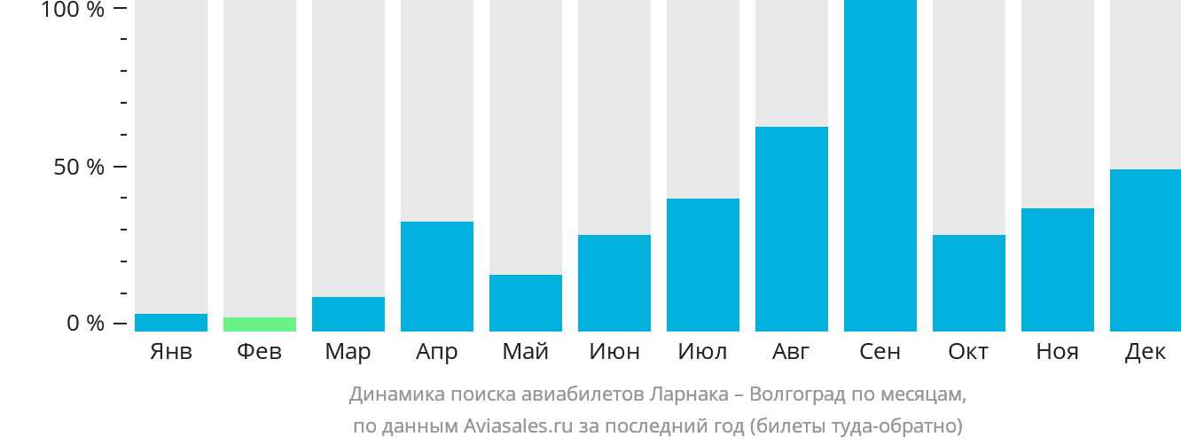 Динамика поиска авиабилетов из Ларнаки в Волгоград по месяцам