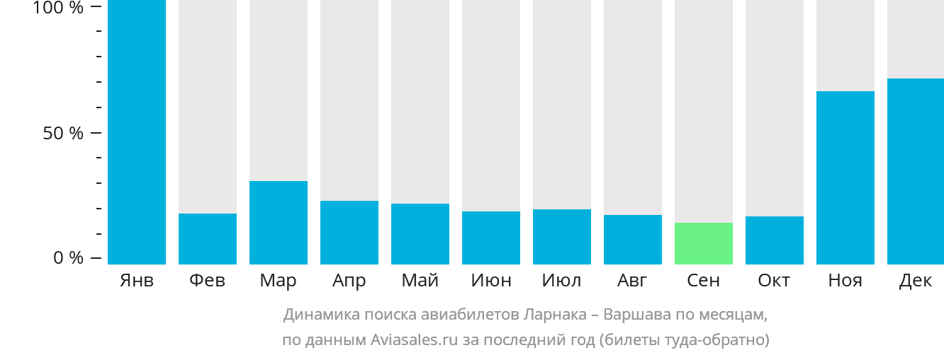 Динамика поиска авиабилетов из Ларнаки в Варшаву по месяцам