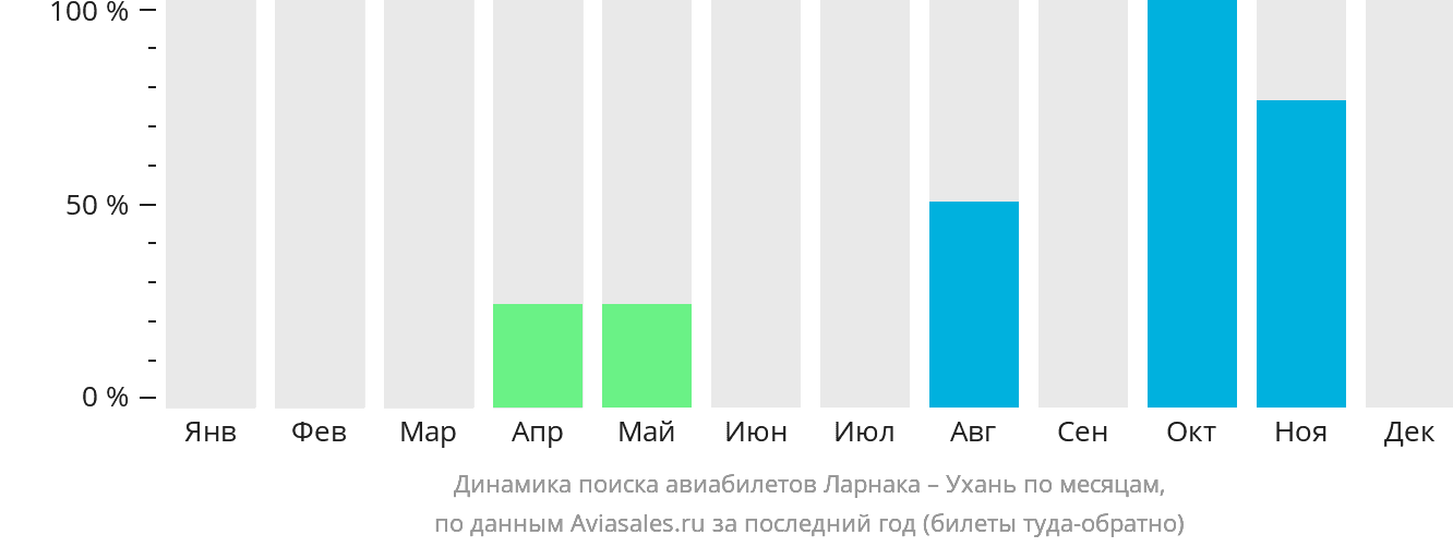 Динамика поиска авиабилетов из Ларнаки в Ухань по месяцам
