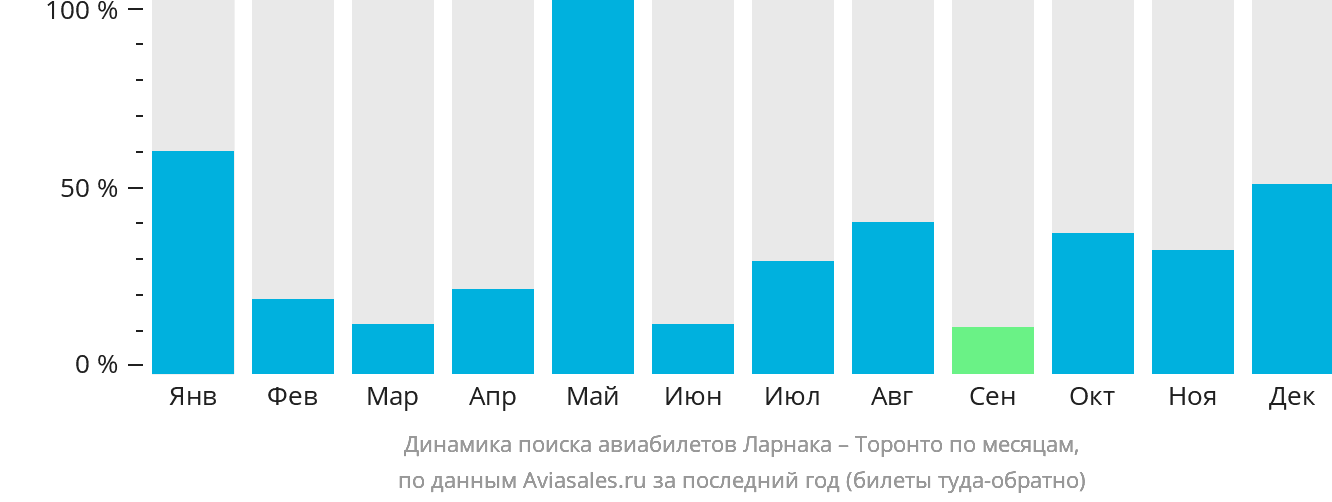 Динамика поиска авиабилетов из Ларнаки в Торонто по месяцам