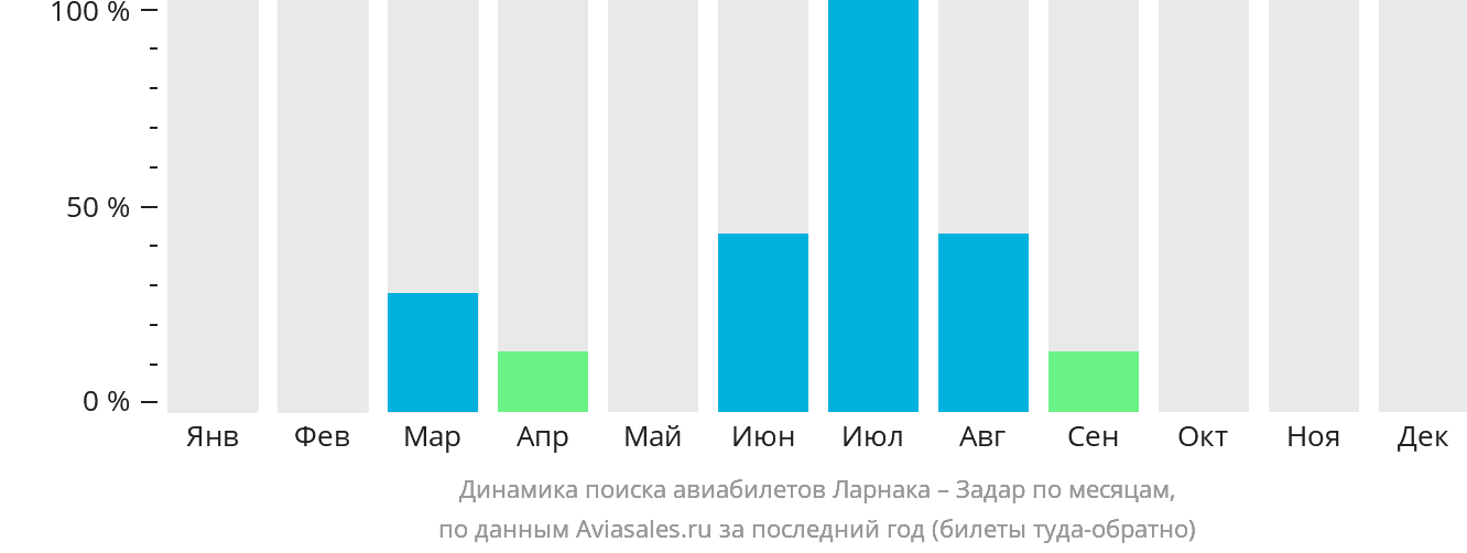 Динамика поиска авиабилетов из Ларнаки в Задар по месяцам