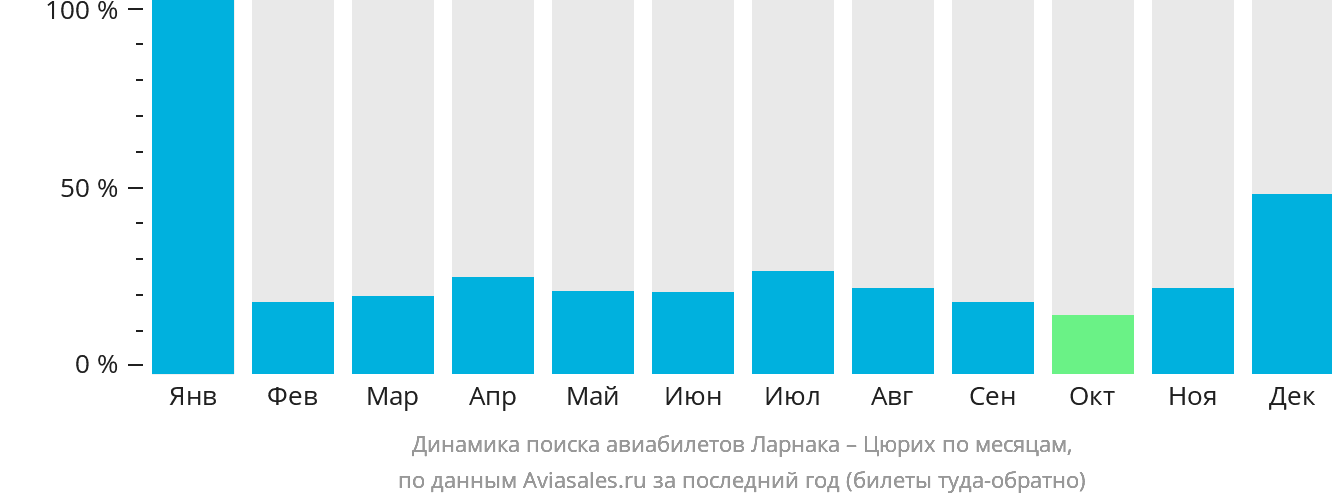 Динамика поиска авиабилетов из Ларнаки в Цюрих по месяцам
