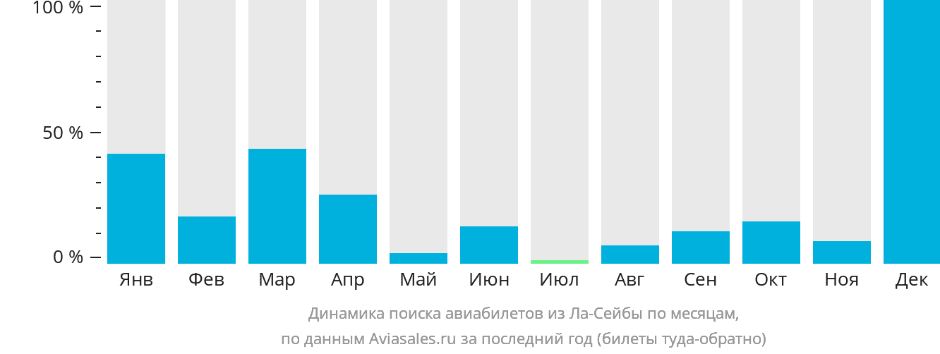 Динамика поиска авиабилетов из Ла-Сейбы по месяцам