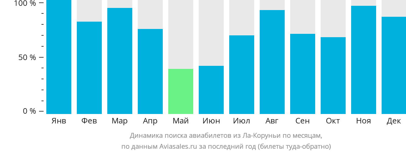 Динамика поиска авиабилетов из Ла-Коруньи по месяцам