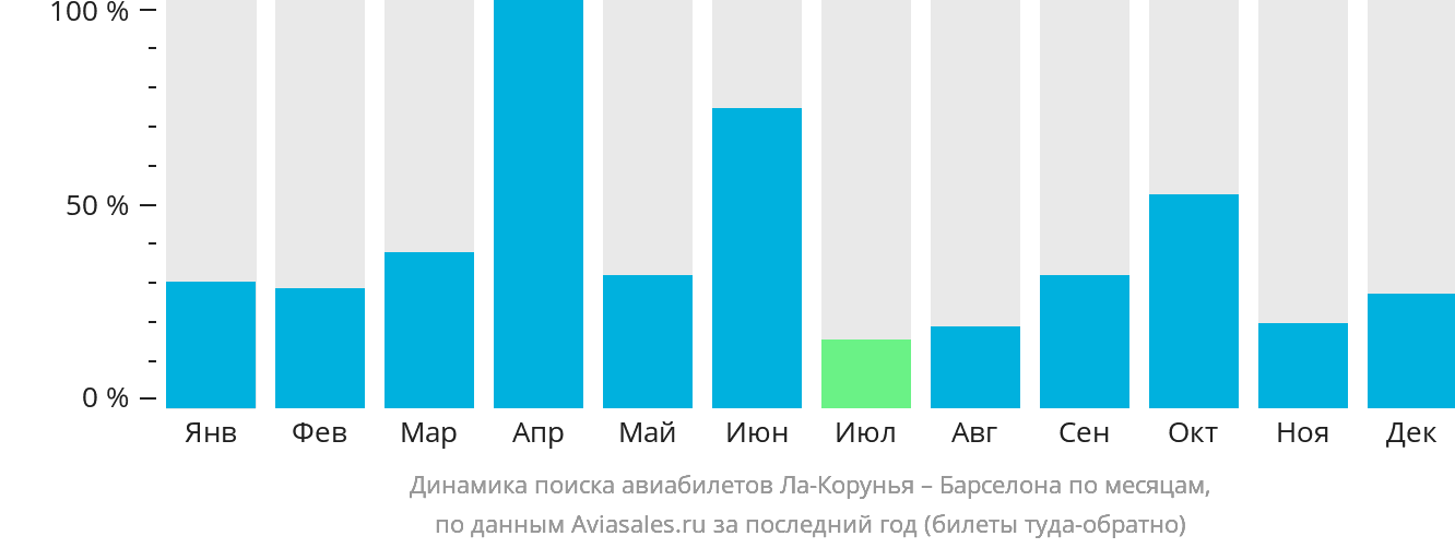 Динамика поиска авиабилетов из Ла-Коруньи в Барселону по месяцам