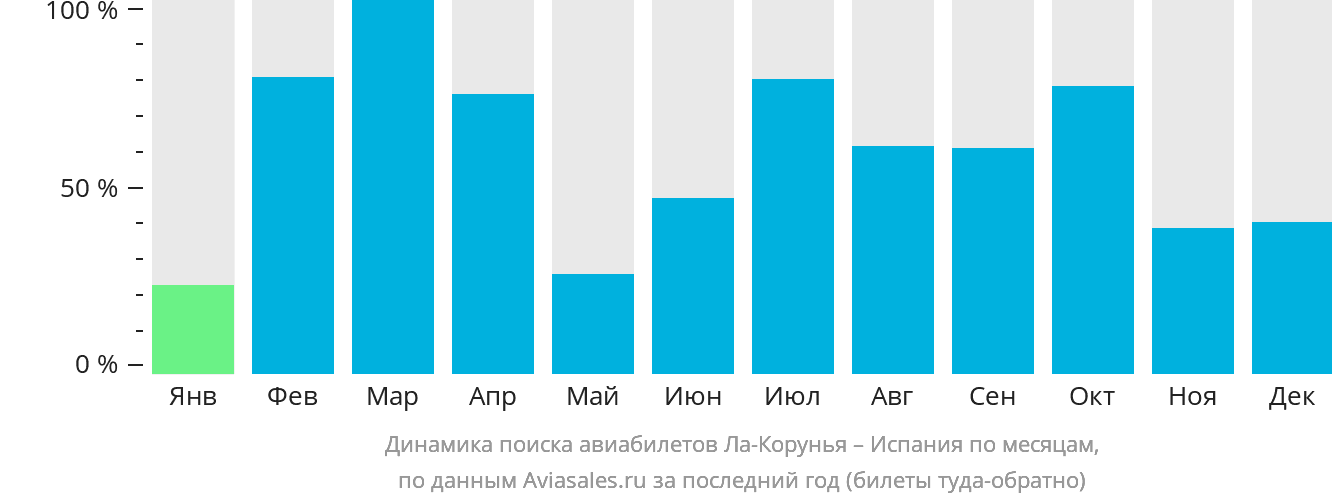 Динамика поиска авиабилетов из Ла-Коруньи в Испанию по месяцам
