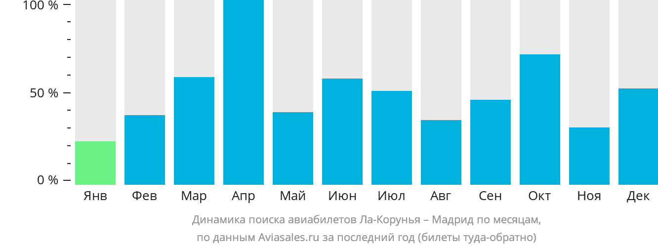 Динамика поиска авиабилетов из Ла-Коруньи в Мадрид по месяцам