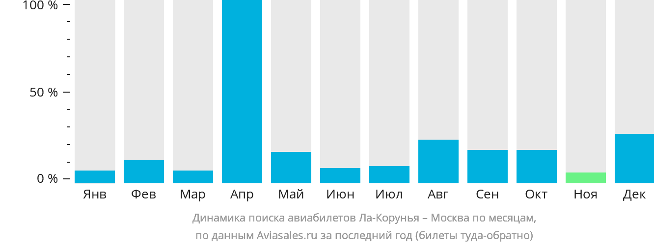 Динамика поиска авиабилетов из Ла-Коруньи в Москву по месяцам