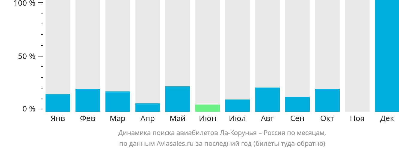 Динамика поиска авиабилетов из Ла-Коруньи в Россию по месяцам
